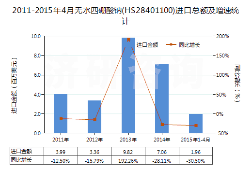 2011-2015年4月無水四硼酸鈉(HS28401100)進口總額及增速統(tǒng)計